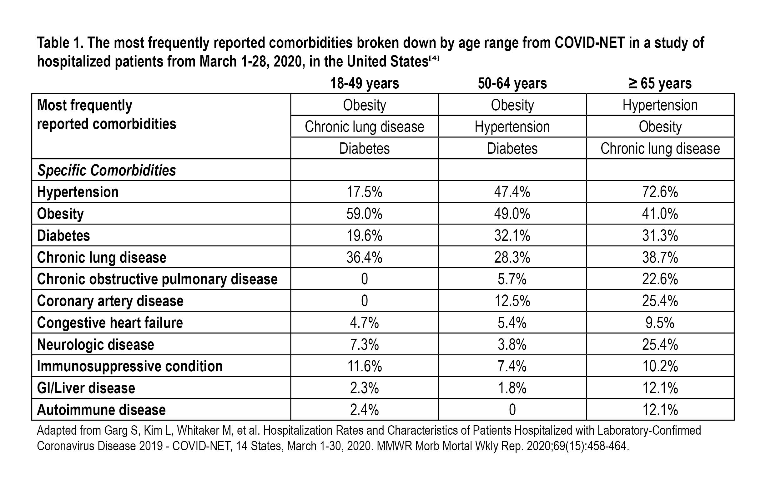Most frequently reported comorbidities