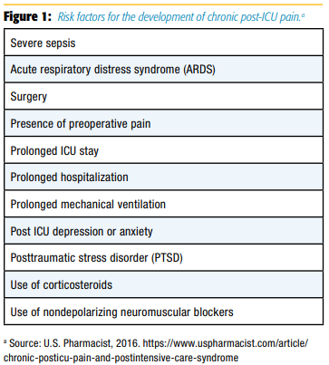 Risk factors for the development of chronic post-ICU pain